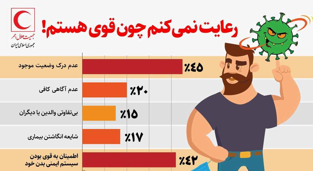 "رعایت نمی‌کنم چون قوی هستم"؛ عامل مهم در شیوع ویروس کرونا/ اینفوگرافیک